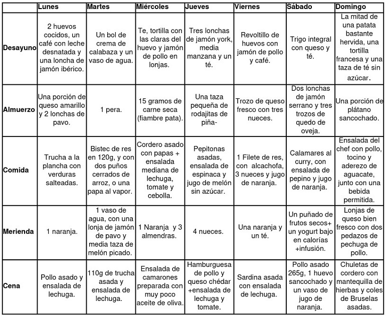 Menú para la Fase 3 de la Dieta Atkins.