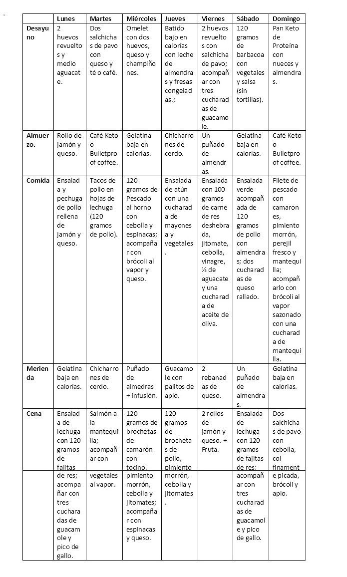 Menú Keto para 7 días.