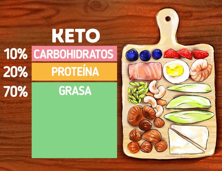 Nutrientes en la dieta Keto.