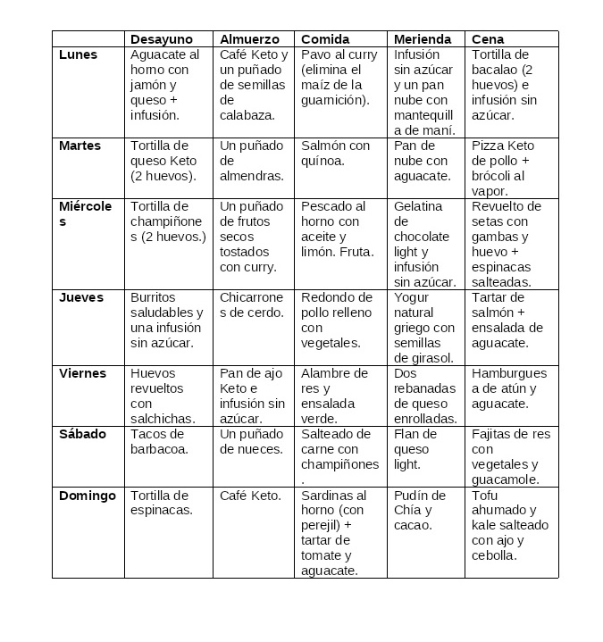 Menú semanal dieta cetogénica.
