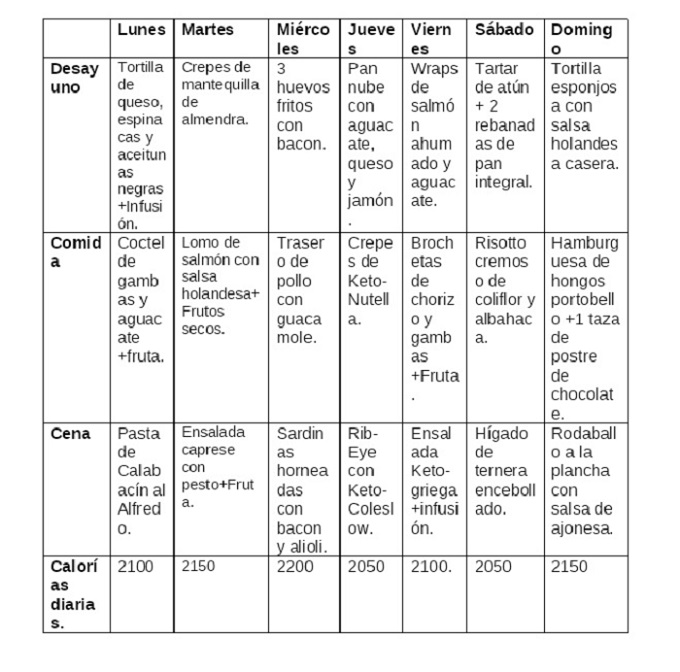 Menú Keto para deportistas.