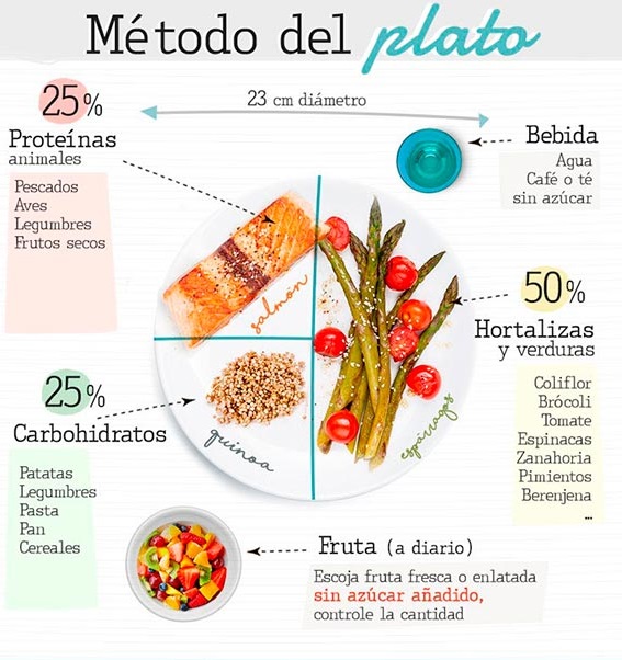 Gráfica del plato saludable.